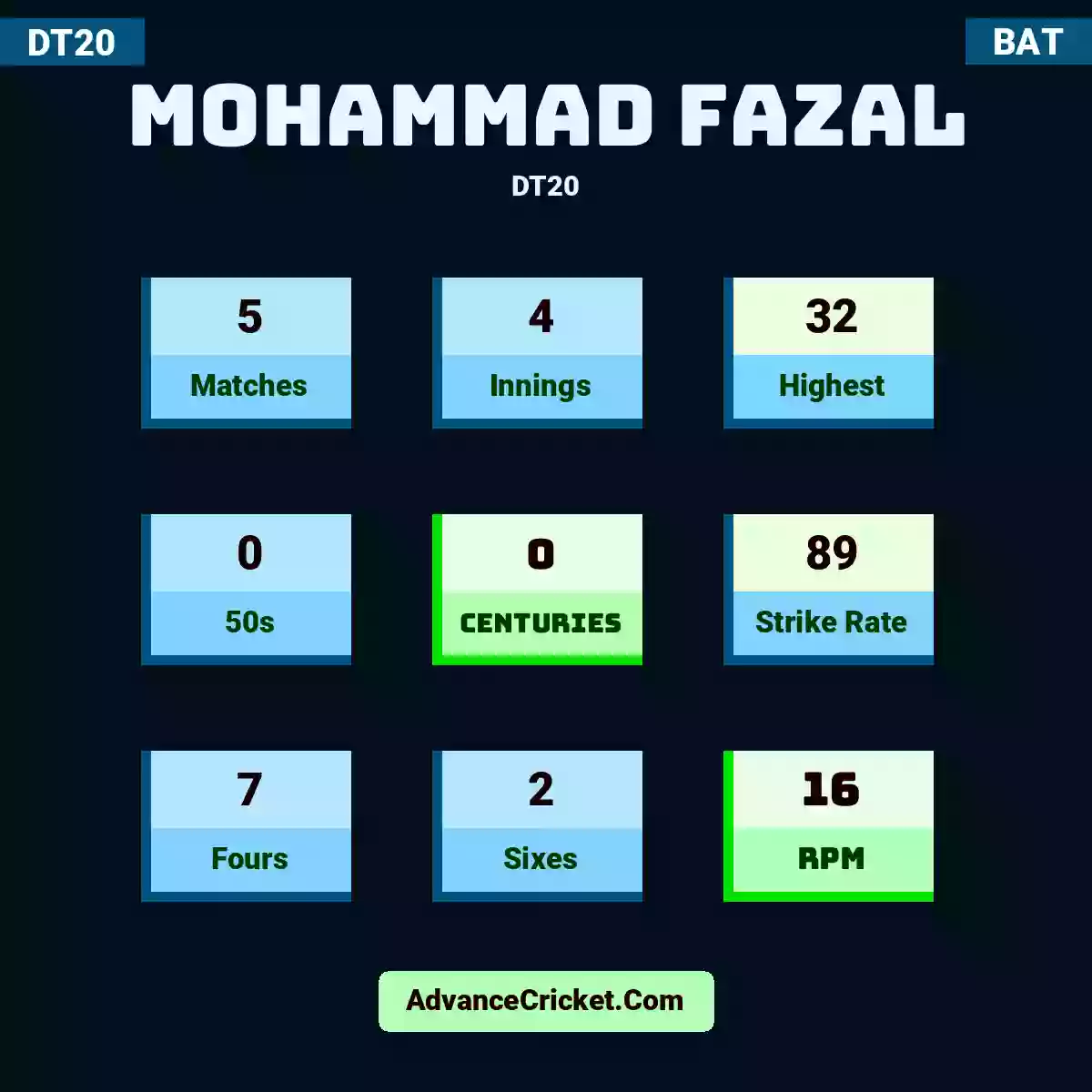 Mohammad Fazal DT20 , Mohammad Fazal played 5 matches, scored 32 runs as highest, 0 half-centuries, and 0 centuries, with a strike rate of 89. M.Fazal hit 7 fours and 2 sixes, with an RPM of 16.