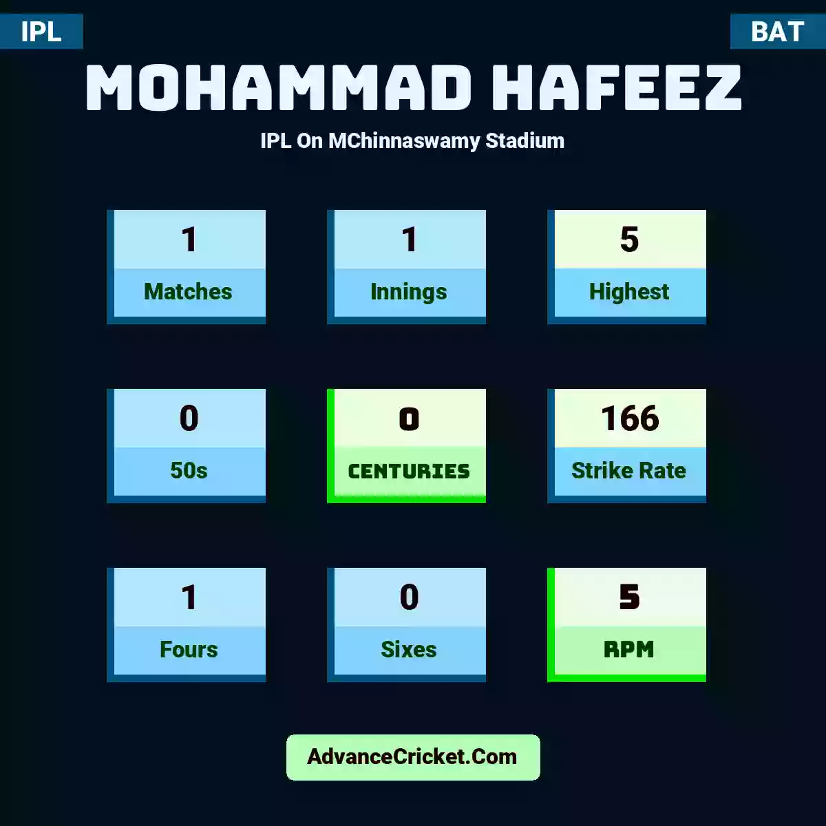 Mohammad Hafeez IPL  On MChinnaswamy Stadium, Mohammad Hafeez played 1 matches, scored 5 runs as highest, 0 half-centuries, and 0 centuries, with a strike rate of 166. M.Hafeez hit 1 fours and 0 sixes, with an RPM of 5.