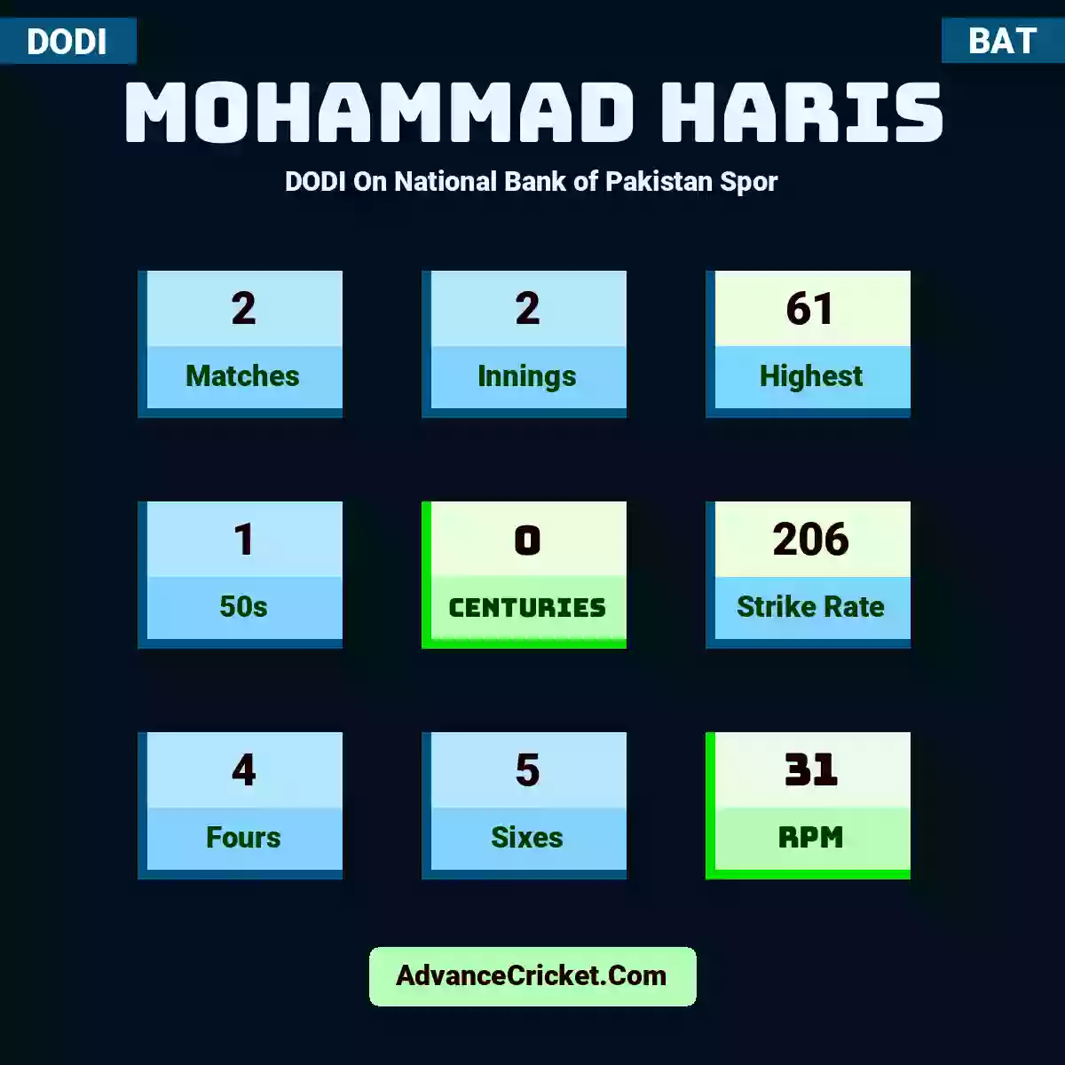 Mohammad Haris DODI  On National Bank of Pakistan Spor, Mohammad Haris played 2 matches, scored 61 runs as highest, 1 half-centuries, and 0 centuries, with a strike rate of 206. M.Haris hit 4 fours and 5 sixes, with an RPM of 31.