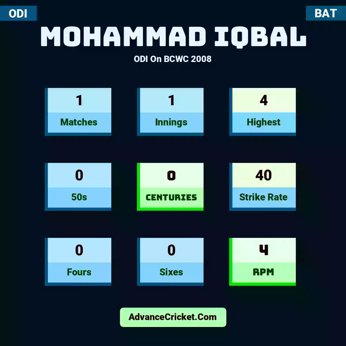 Mohammad Iqbal ODI  On BCWC 2008, Mohammad Iqbal played 1 matches, scored 4 runs as highest, 0 half-centuries, and 0 centuries, with a strike rate of 40. M.Iqbal hit 0 fours and 0 sixes, with an RPM of 4.