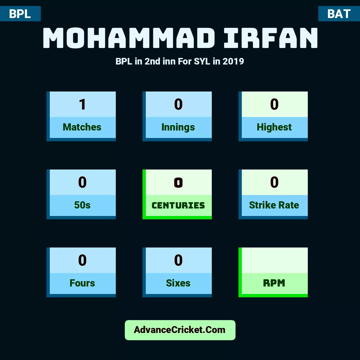 Mohammad Irfan BPL  in 2nd inn For SYL in 2019, Mohammad Irfan played 1 matches, scored 0 runs as highest, 0 half-centuries, and 0 centuries, with a strike rate of 0. M.Irfan hit 0 fours and 0 sixes.