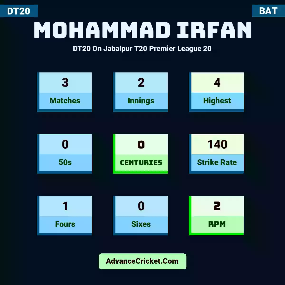 Mohammad Irfan DT20  On Jabalpur T20 Premier League 20, Mohammad Irfan played 3 matches, scored 4 runs as highest, 0 half-centuries, and 0 centuries, with a strike rate of 140. M.Irfan hit 1 fours and 0 sixes, with an RPM of 2.