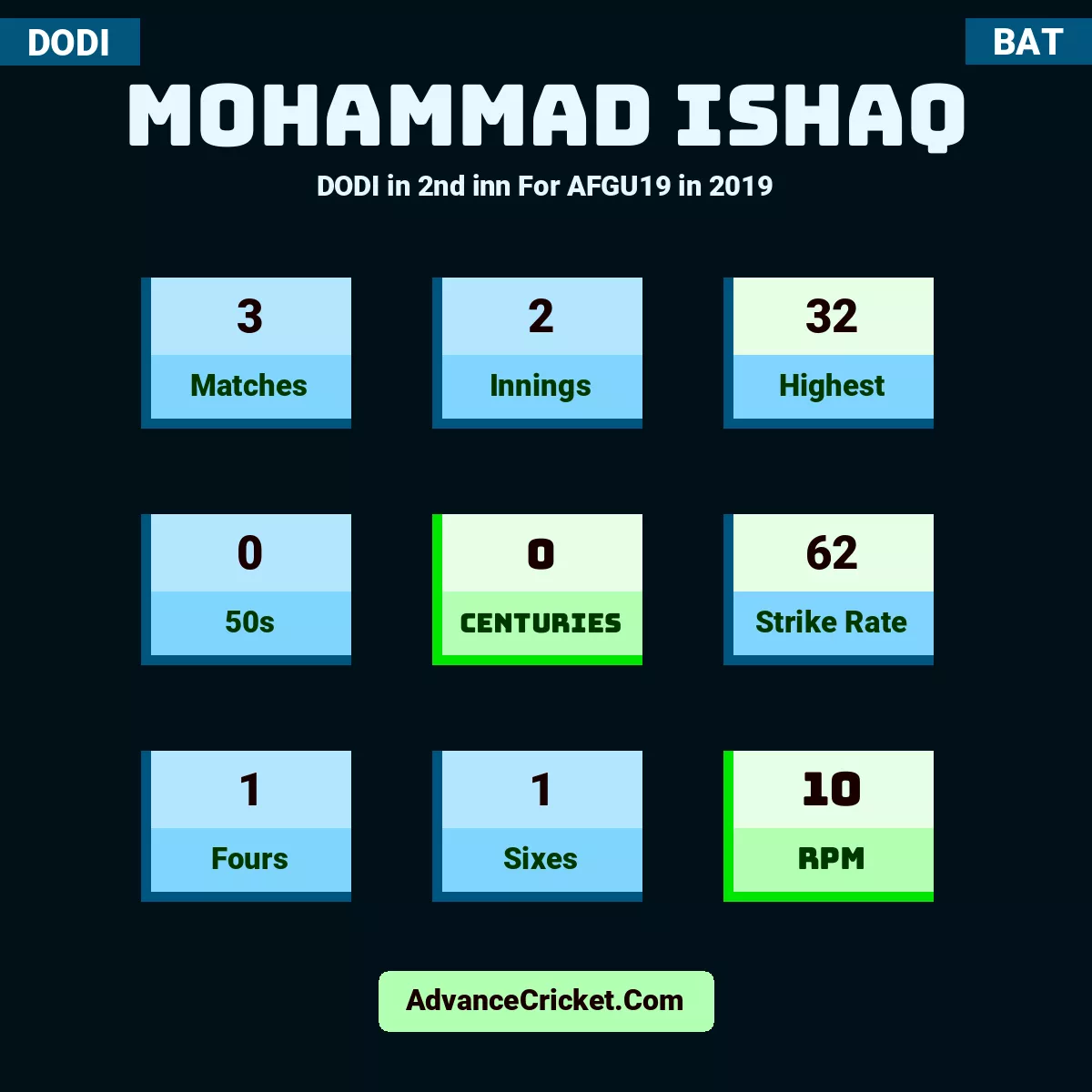 Mohammad Ishaq DODI  in 2nd inn For AFGU19 in 2019, Mohammad Ishaq played 3 matches, scored 32 runs as highest, 0 half-centuries, and 0 centuries, with a strike rate of 62. M.Ishaq hit 1 fours and 1 sixes, with an RPM of 10.