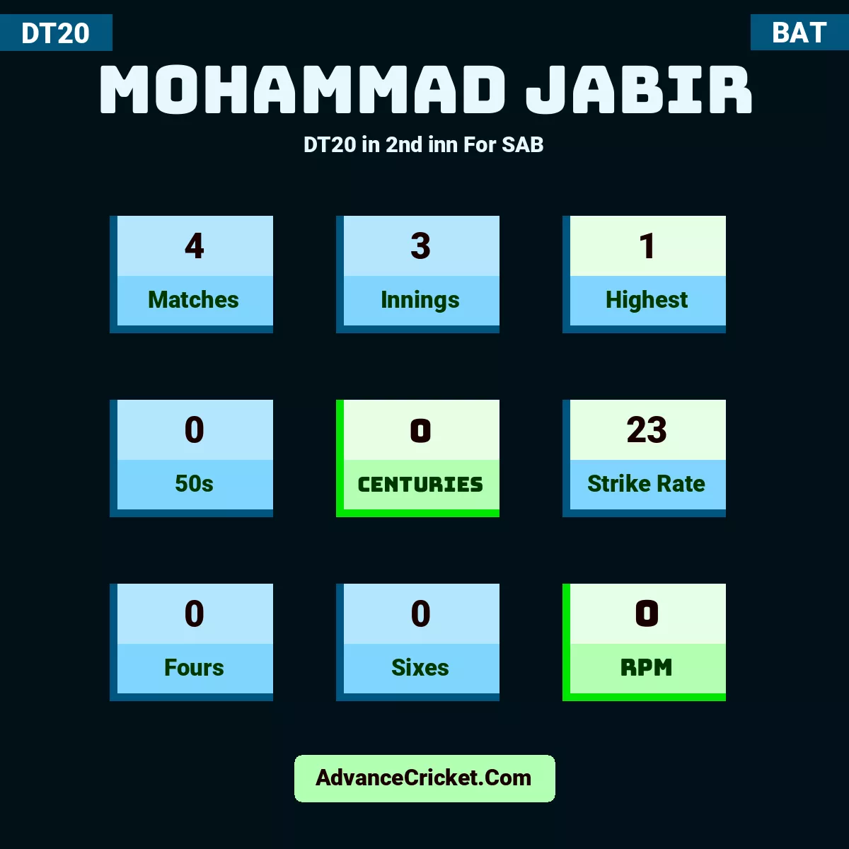 Mohammad Jabir DT20  in 2nd inn For SAB, Mohammad Jabir played 4 matches, scored 1 runs as highest, 0 half-centuries, and 0 centuries, with a strike rate of 23. M.Jabir hit 0 fours and 0 sixes, with an RPM of 0.