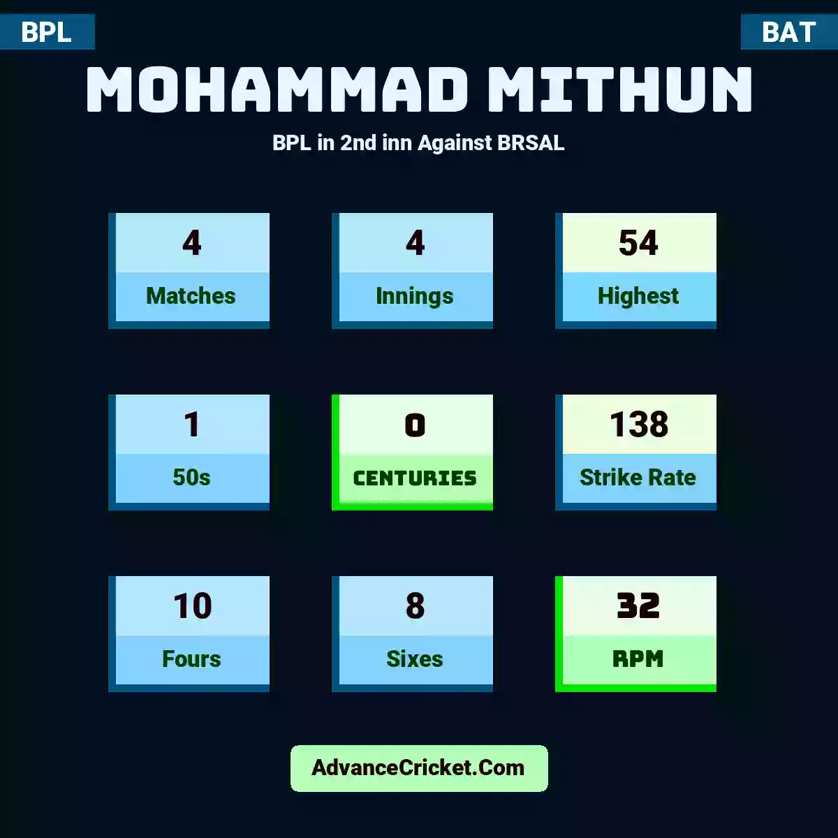 Mohammad Mithun BPL  in 2nd inn Against BRSAL, Mohammad Mithun played 4 matches, scored 54 runs as highest, 1 half-centuries, and 0 centuries, with a strike rate of 138. M.Mithun hit 10 fours and 8 sixes, with an RPM of 32.