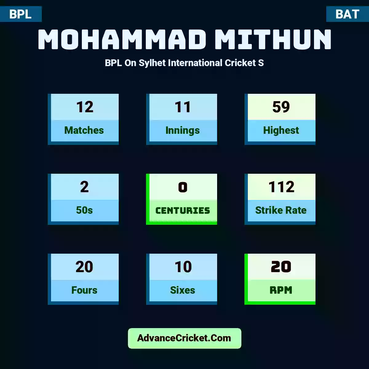 Mohammad Mithun BPL  On Sylhet International Cricket S, Mohammad Mithun played 12 matches, scored 59 runs as highest, 2 half-centuries, and 0 centuries, with a strike rate of 112. M.Mithun hit 20 fours and 10 sixes, with an RPM of 20.