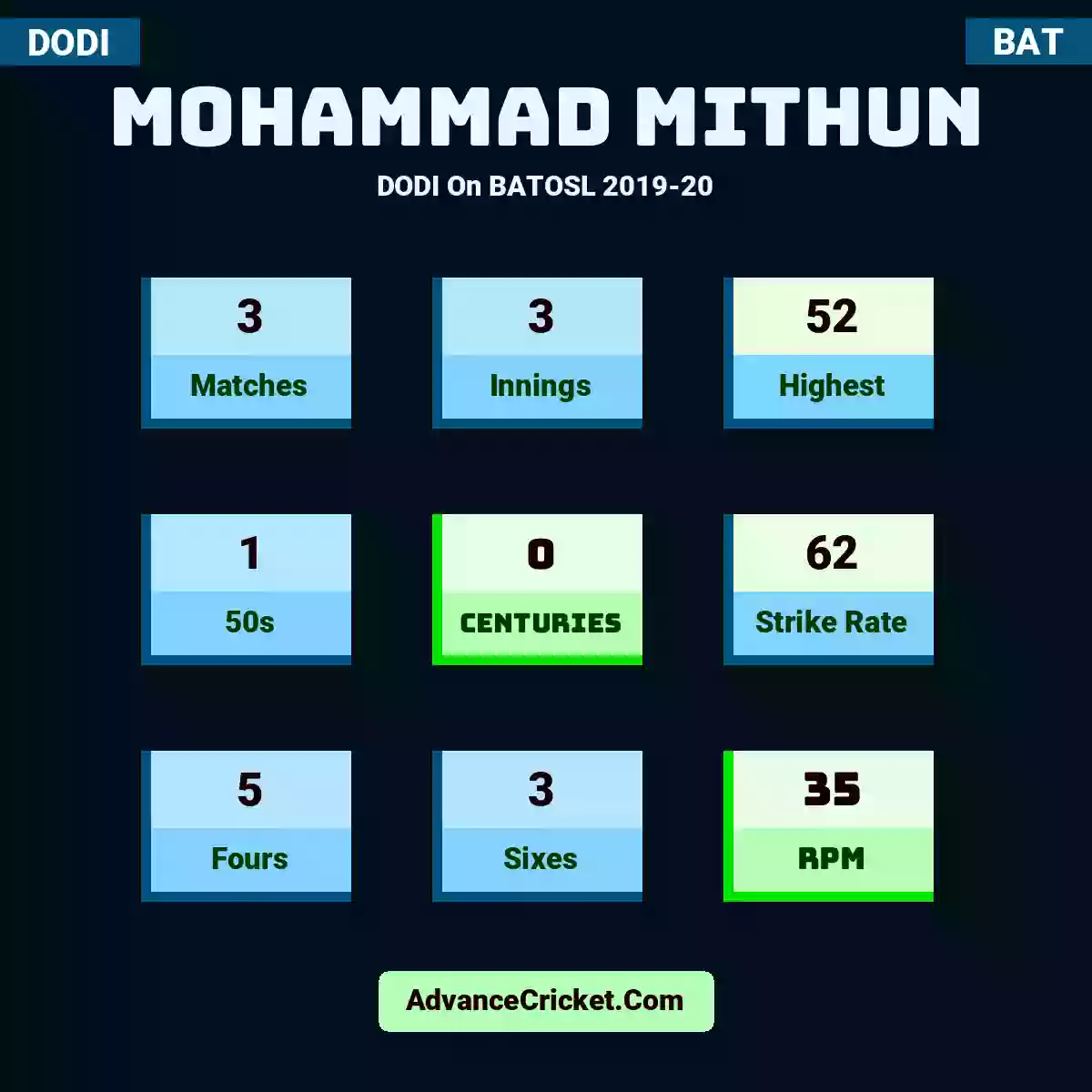 Mohammad Mithun DODI  On BATOSL 2019-20, Mohammad Mithun played 3 matches, scored 52 runs as highest, 1 half-centuries, and 0 centuries, with a strike rate of 62. M.Mithun hit 5 fours and 3 sixes, with an RPM of 35.