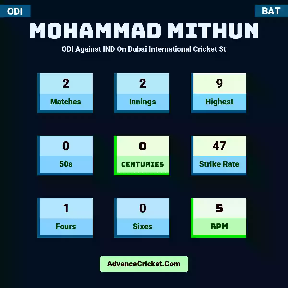 Mohammad Mithun ODI  Against IND On Dubai International Cricket St, Mohammad Mithun played 2 matches, scored 9 runs as highest, 0 half-centuries, and 0 centuries, with a strike rate of 47. M.Mithun hit 1 fours and 0 sixes, with an RPM of 5.