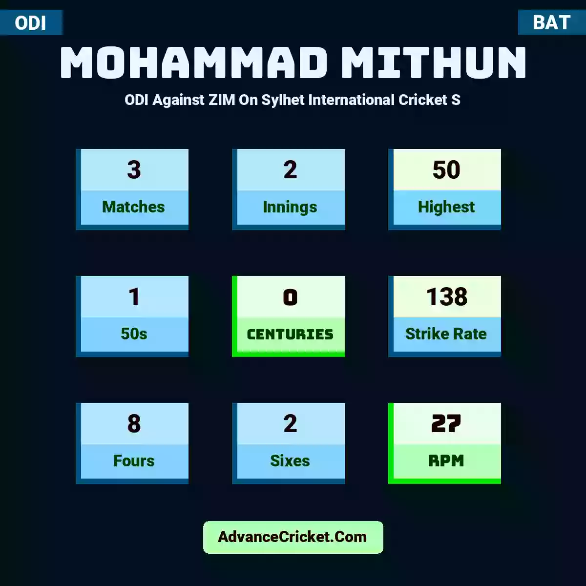 Mohammad Mithun ODI  Against ZIM On Sylhet International Cricket S, Mohammad Mithun played 3 matches, scored 50 runs as highest, 1 half-centuries, and 0 centuries, with a strike rate of 138. M.Mithun hit 8 fours and 2 sixes, with an RPM of 27.