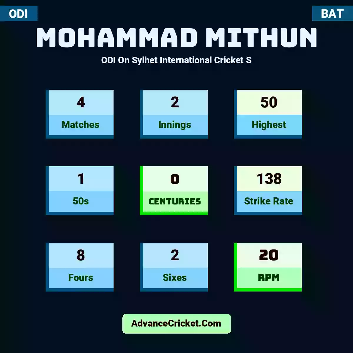 Mohammad Mithun ODI  On Sylhet International Cricket S, Mohammad Mithun played 4 matches, scored 50 runs as highest, 1 half-centuries, and 0 centuries, with a strike rate of 138. M.Mithun hit 8 fours and 2 sixes, with an RPM of 20.