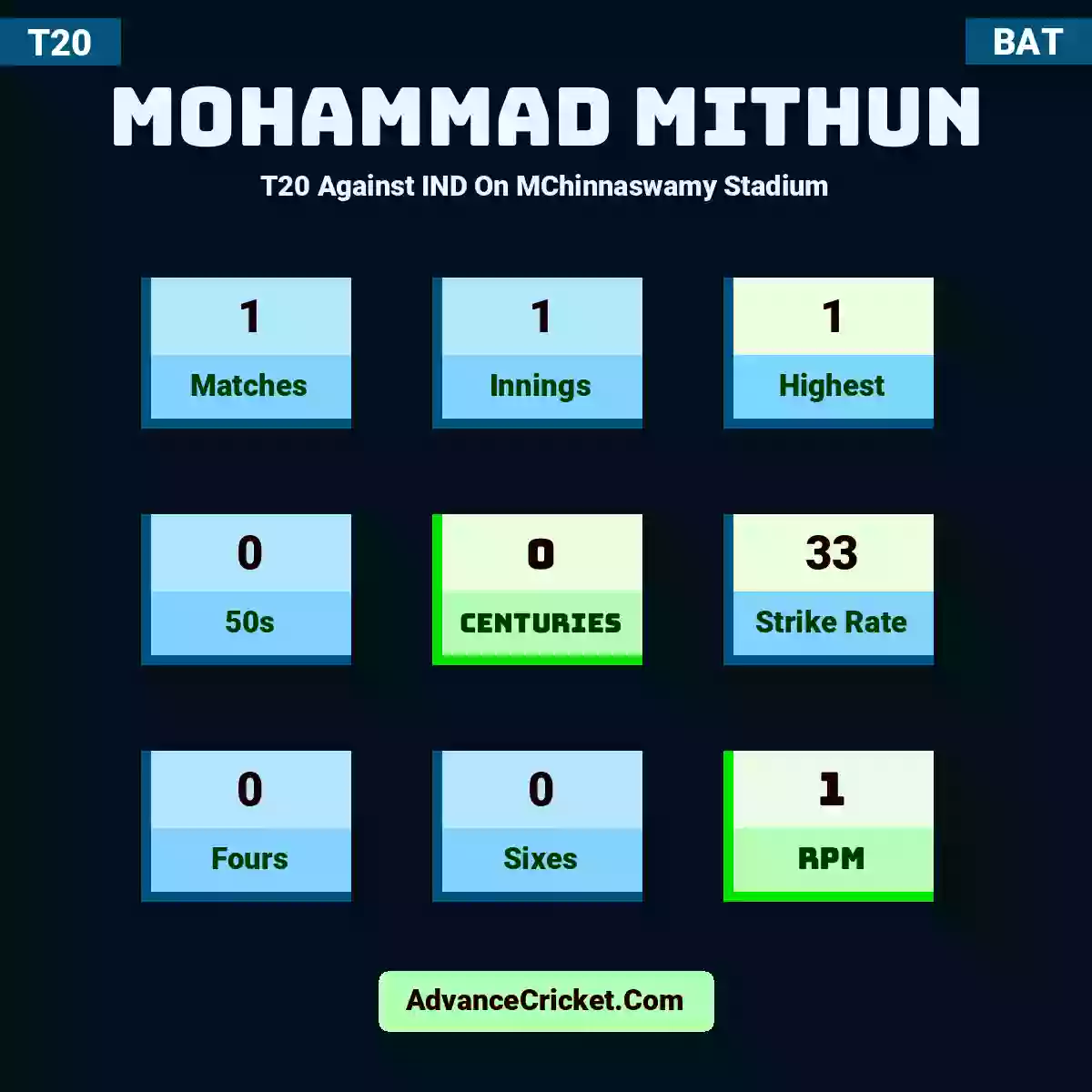 Mohammad Mithun T20  Against IND On MChinnaswamy Stadium, Mohammad Mithun played 1 matches, scored 1 runs as highest, 0 half-centuries, and 0 centuries, with a strike rate of 33. M.Mithun hit 0 fours and 0 sixes, with an RPM of 1.
