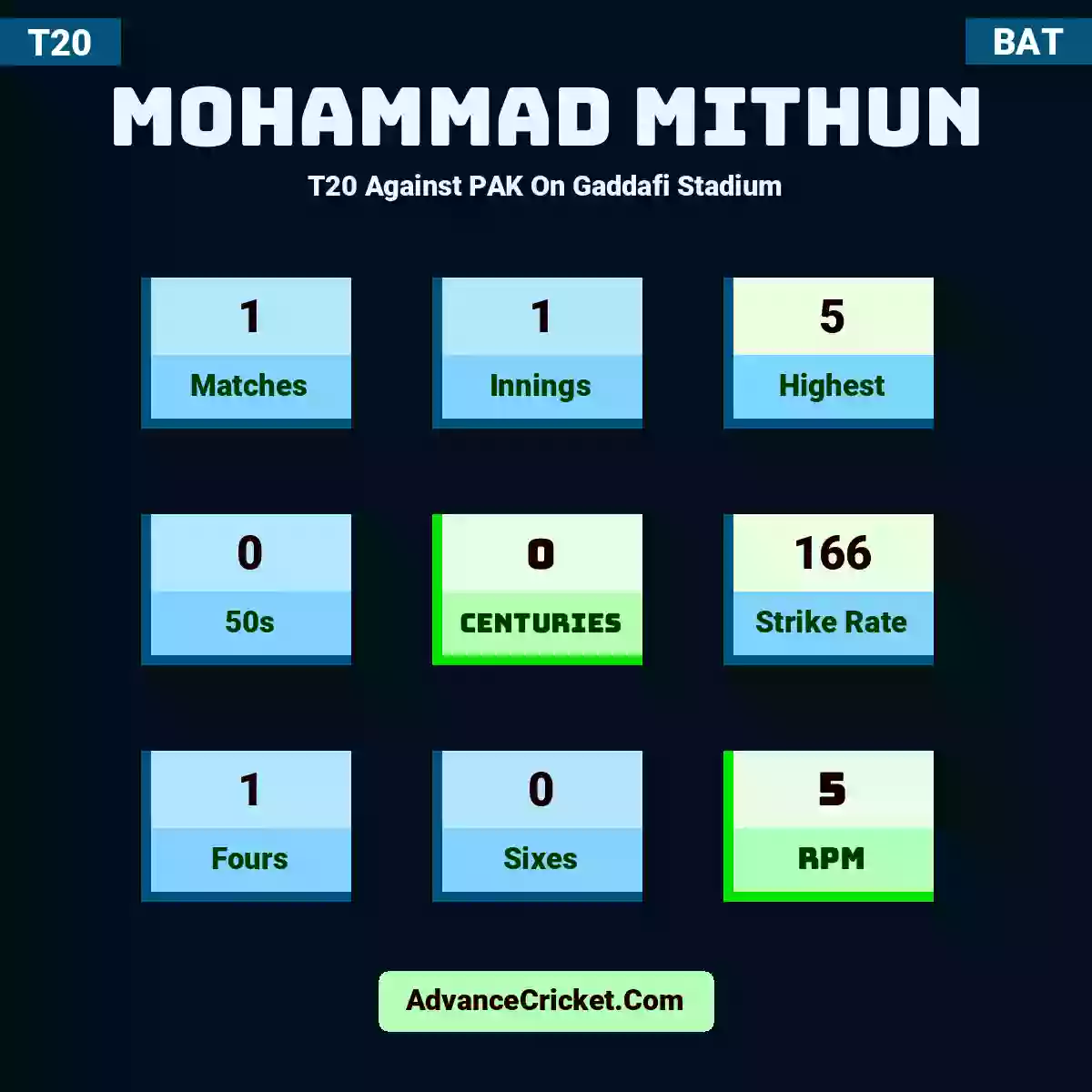 Mohammad Mithun T20  Against PAK On Gaddafi Stadium, Mohammad Mithun played 1 matches, scored 5 runs as highest, 0 half-centuries, and 0 centuries, with a strike rate of 166. M.Mithun hit 1 fours and 0 sixes, with an RPM of 5.