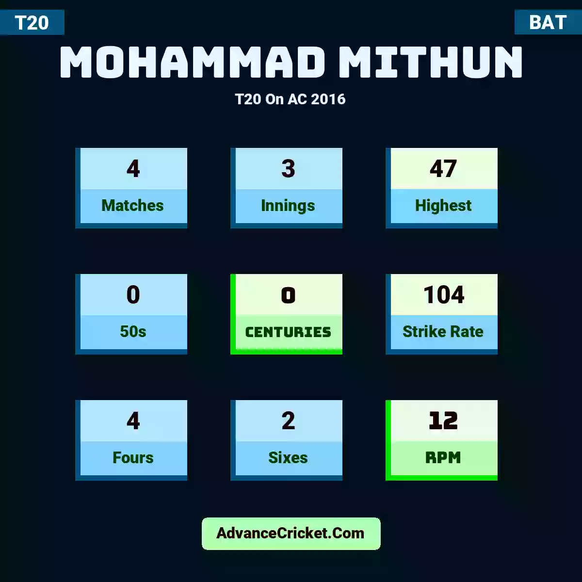 Mohammad Mithun T20  On AC 2016, Mohammad Mithun played 4 matches, scored 47 runs as highest, 0 half-centuries, and 0 centuries, with a strike rate of 104. M.Mithun hit 4 fours and 2 sixes, with an RPM of 12.
