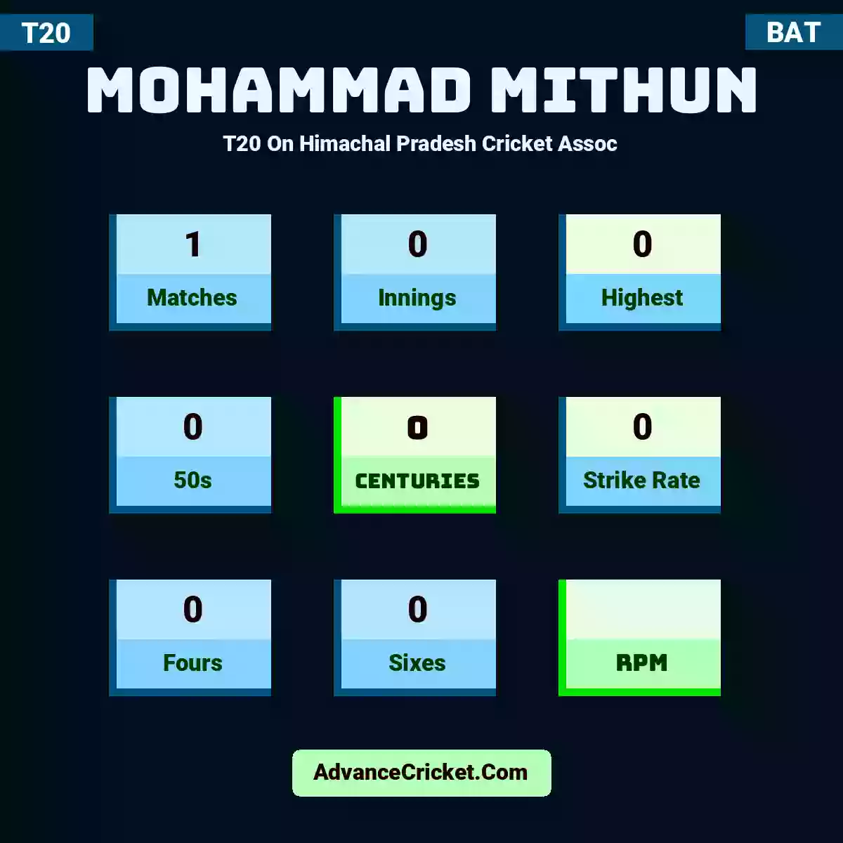 Mohammad Mithun T20  On Himachal Pradesh Cricket Assoc, Mohammad Mithun played 1 matches, scored 0 runs as highest, 0 half-centuries, and 0 centuries, with a strike rate of 0. M.Mithun hit 0 fours and 0 sixes.
