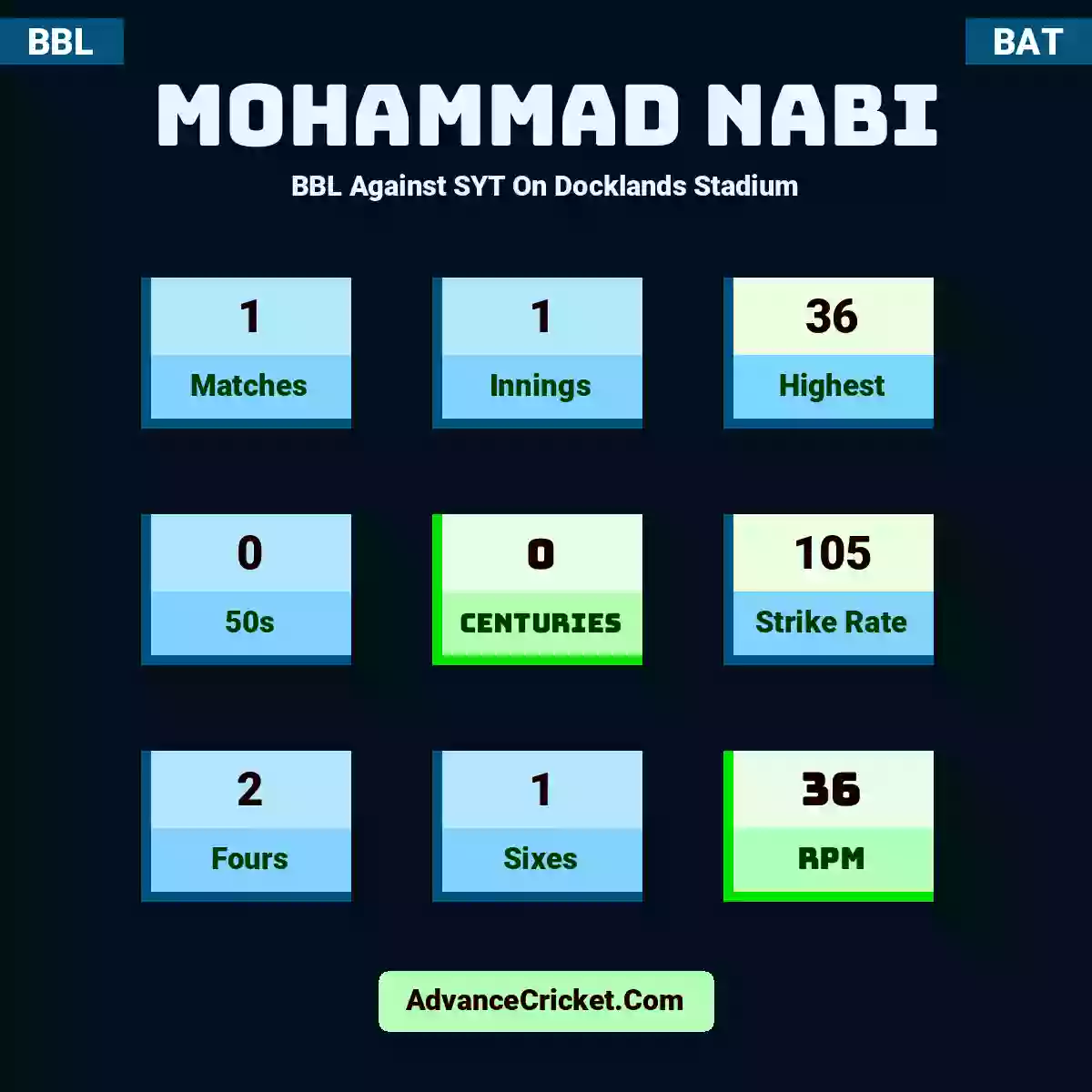 Mohammad Nabi BBL  Against SYT On Docklands Stadium, Mohammad Nabi played 1 matches, scored 36 runs as highest, 0 half-centuries, and 0 centuries, with a strike rate of 105. M.Nabi hit 2 fours and 1 sixes, with an RPM of 36.