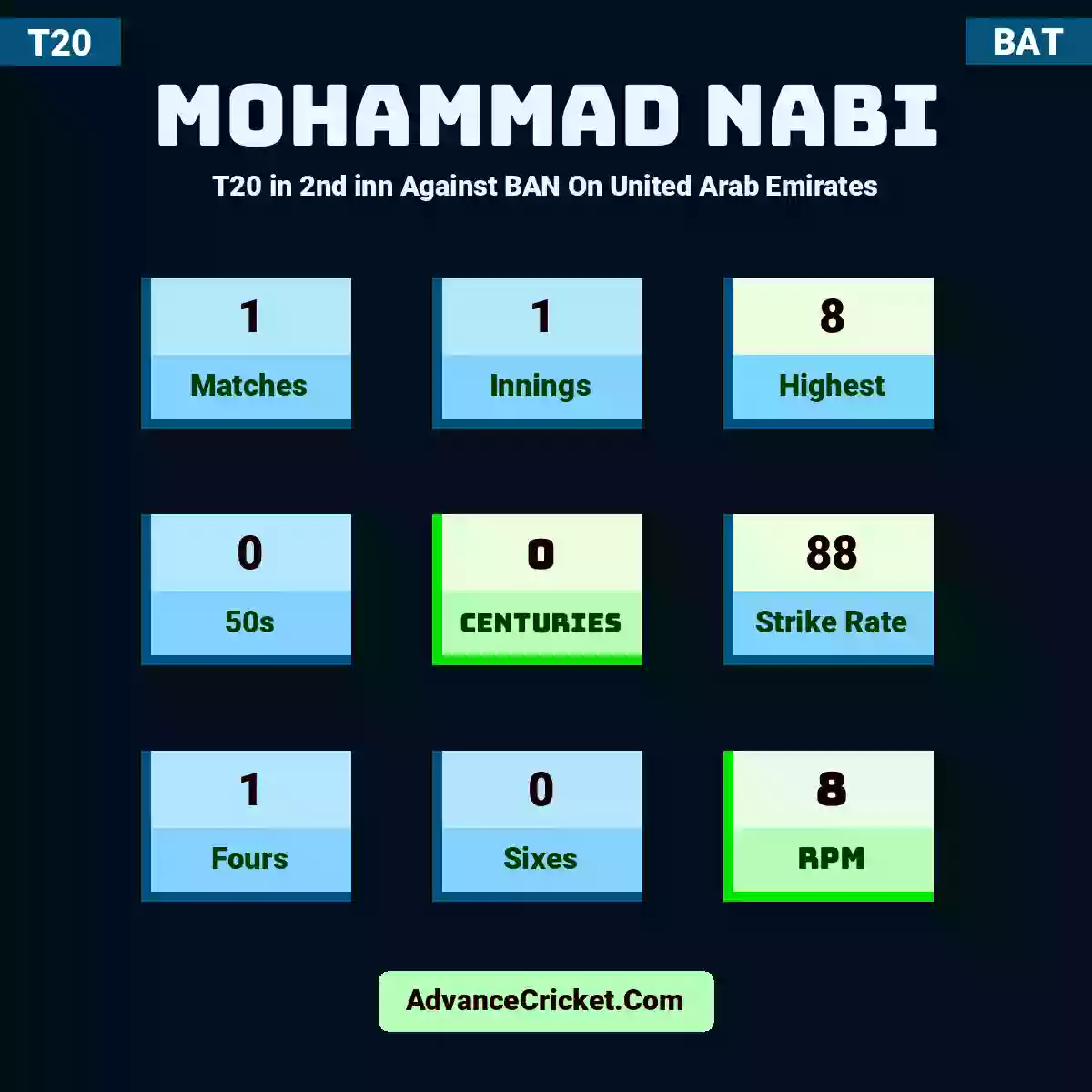 Mohammad Nabi T20  in 2nd inn Against BAN On United Arab Emirates, Mohammad Nabi played 1 matches, scored 8 runs as highest, 0 half-centuries, and 0 centuries, with a strike rate of 88. M.Nabi hit 1 fours and 0 sixes, with an RPM of 8.