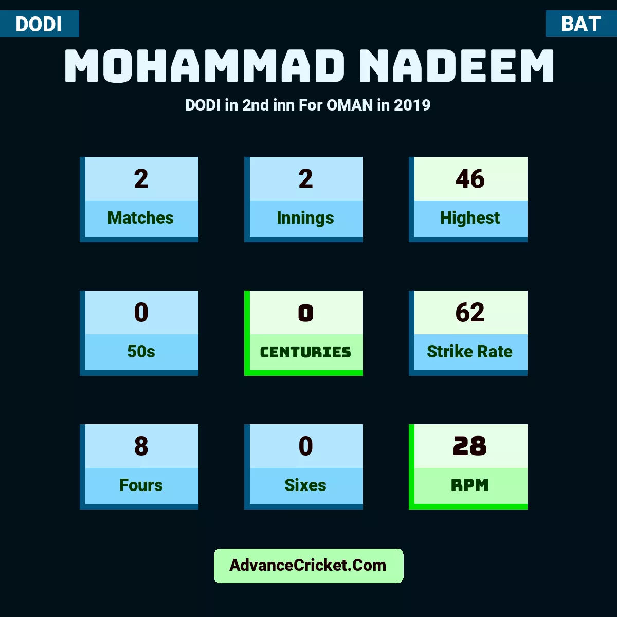 Mohammad Nadeem DODI  in 2nd inn For OMAN in 2019, Mohammad Nadeem played 2 matches, scored 46 runs as highest, 0 half-centuries, and 0 centuries, with a strike rate of 62. M.Nadeem hit 8 fours and 0 sixes, with an RPM of 28.