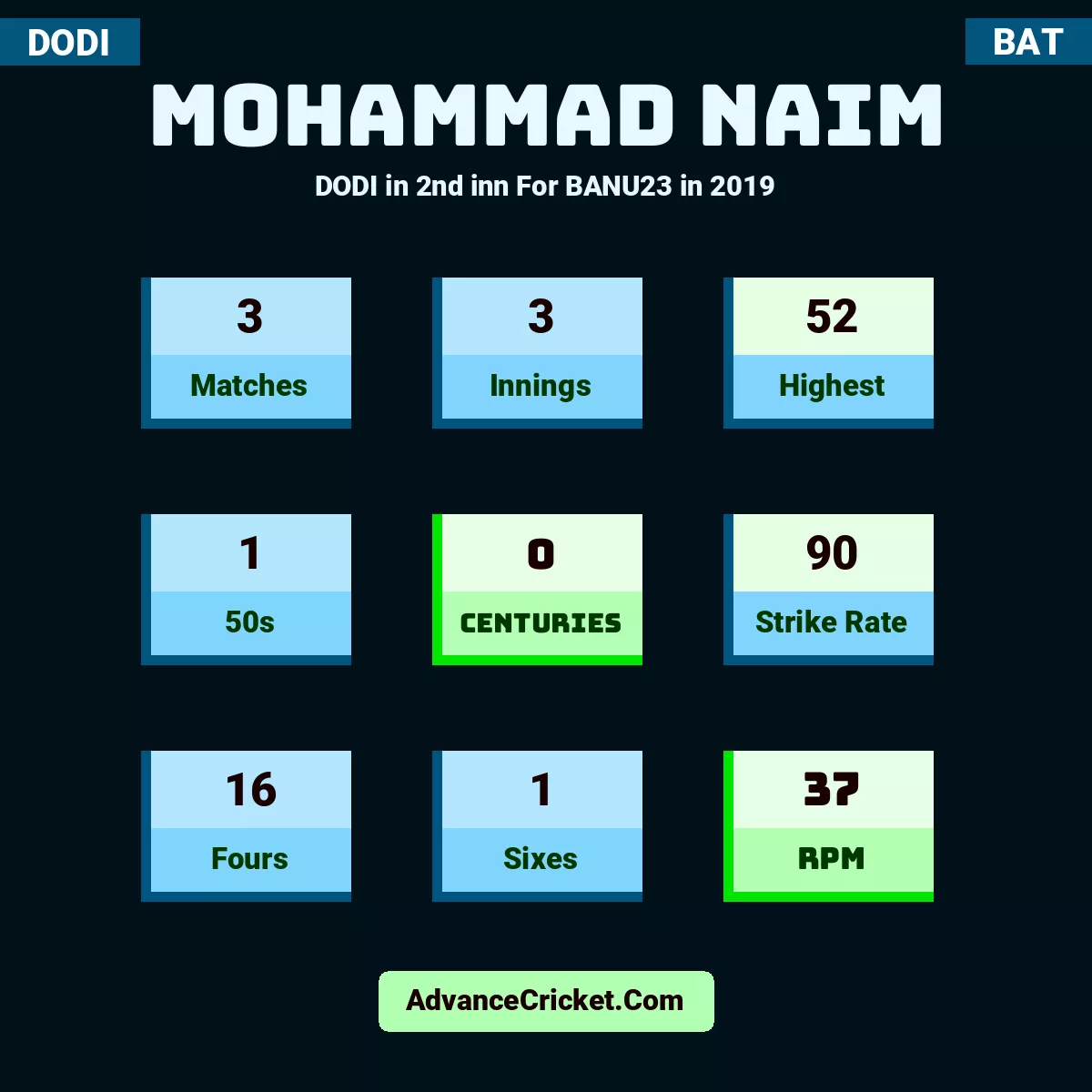 Mohammad Naim DODI  in 2nd inn For BANU23 in 2019, Mohammad Naim played 3 matches, scored 52 runs as highest, 1 half-centuries, and 0 centuries, with a strike rate of 90. M.Naim hit 16 fours and 1 sixes, with an RPM of 37.