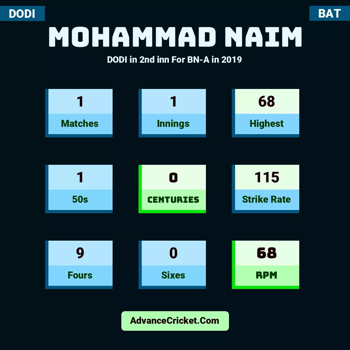 Mohammad Naim DODI  in 2nd inn For BN-A in 2019, Mohammad Naim played 1 matches, scored 68 runs as highest, 1 half-centuries, and 0 centuries, with a strike rate of 115. M.Naim hit 9 fours and 0 sixes, with an RPM of 68.