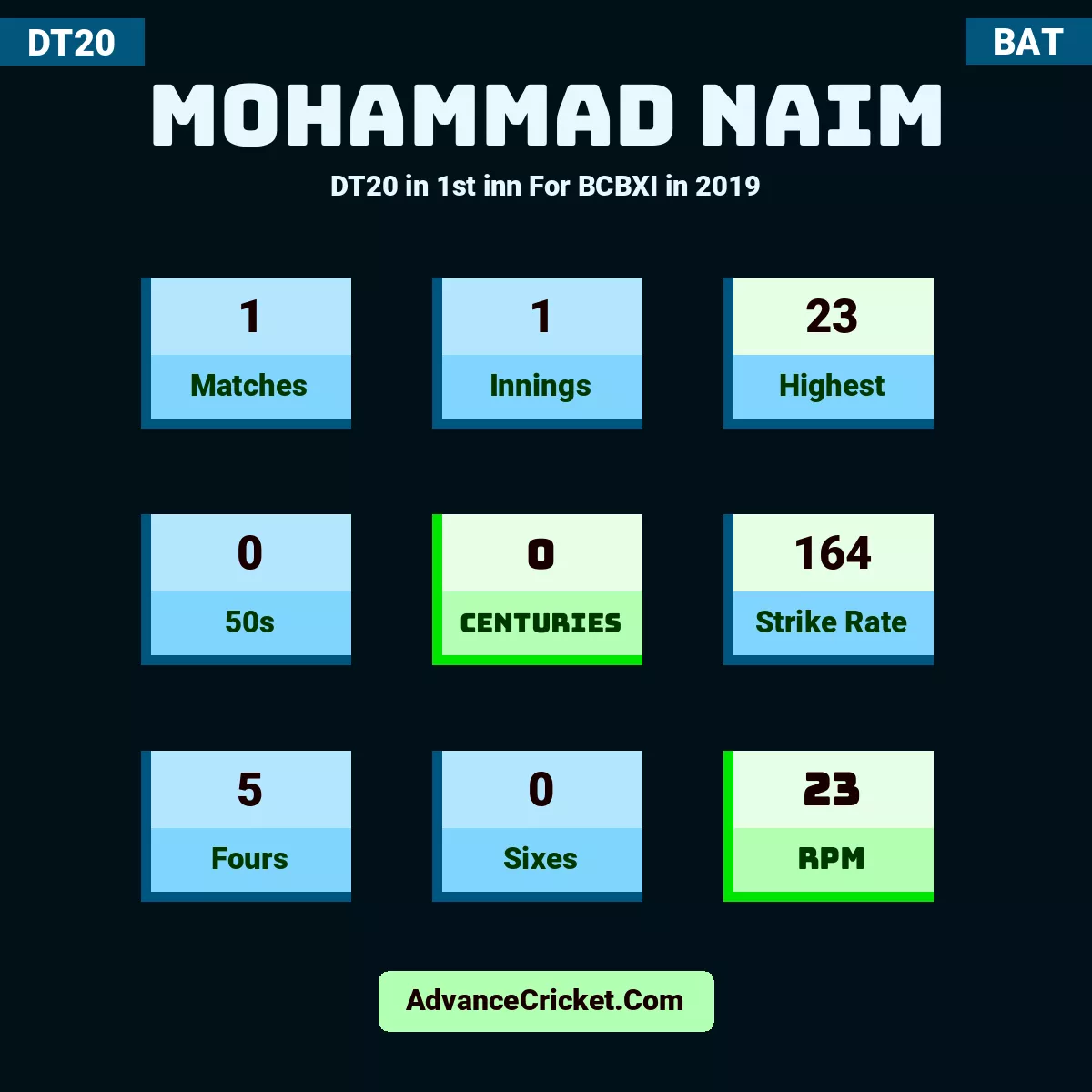 Mohammad Naim DT20  in 1st inn For BCBXI in 2019, Mohammad Naim played 1 matches, scored 23 runs as highest, 0 half-centuries, and 0 centuries, with a strike rate of 164. M.Naim hit 5 fours and 0 sixes, with an RPM of 23.