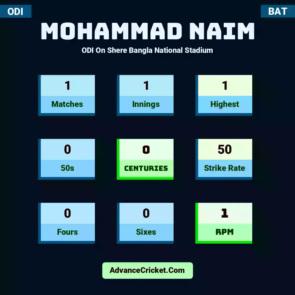 Mohammad Naim ODI  On Shere Bangla National Stadium, Mohammad Naim played 1 matches, scored 1 runs as highest, 0 half-centuries, and 0 centuries, with a strike rate of 50. M.Naim hit 0 fours and 0 sixes, with an RPM of 1.