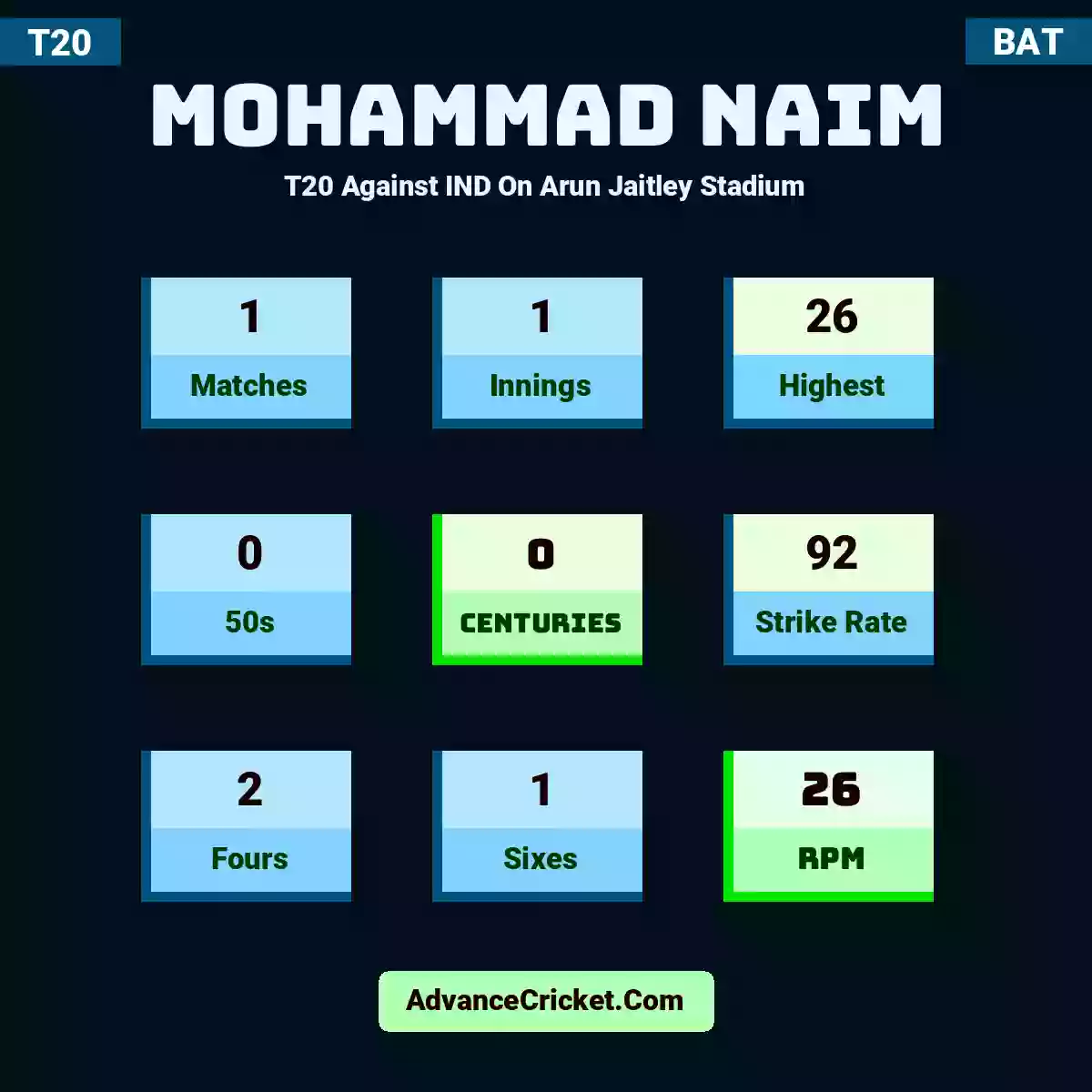 Mohammad Naim T20  Against IND On Arun Jaitley Stadium, Mohammad Naim played 1 matches, scored 26 runs as highest, 0 half-centuries, and 0 centuries, with a strike rate of 92. M.Naim hit 2 fours and 1 sixes, with an RPM of 26.