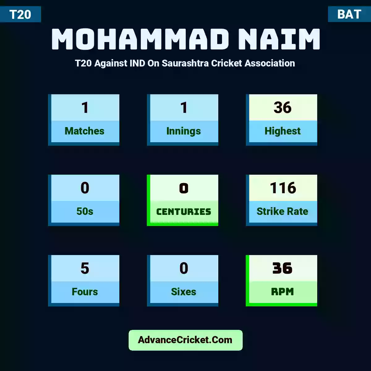 Mohammad Naim T20  Against IND On Saurashtra Cricket Association, Mohammad Naim played 1 matches, scored 36 runs as highest, 0 half-centuries, and 0 centuries, with a strike rate of 116. M.Naim hit 5 fours and 0 sixes, with an RPM of 36.