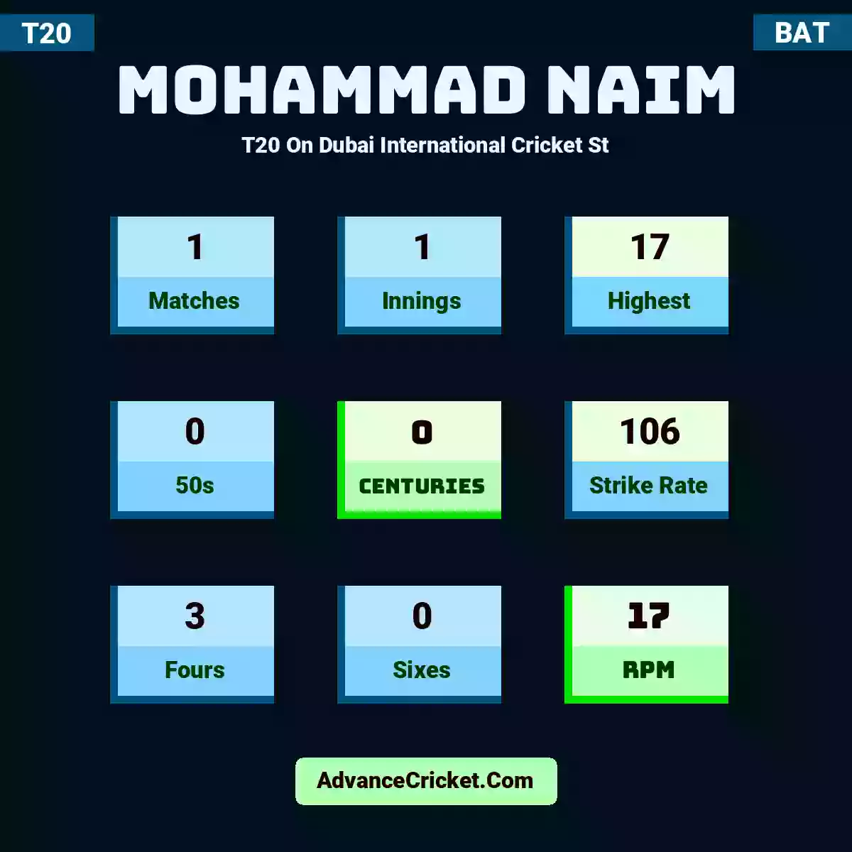 Mohammad Naim T20  On Dubai International Cricket St, Mohammad Naim played 1 matches, scored 17 runs as highest, 0 half-centuries, and 0 centuries, with a strike rate of 106. M.Naim hit 3 fours and 0 sixes, with an RPM of 17.