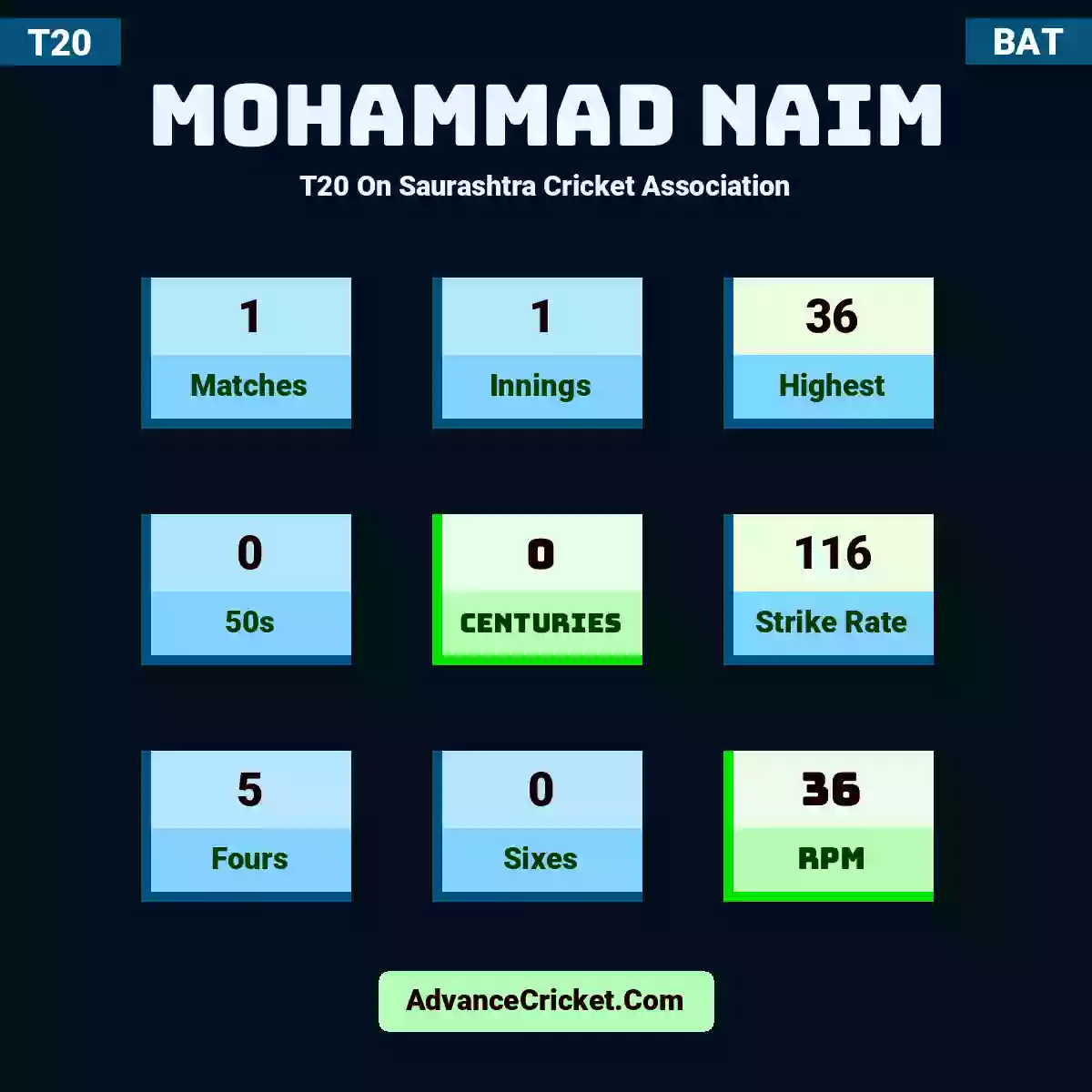 Mohammad Naim T20  On Saurashtra Cricket Association, Mohammad Naim played 1 matches, scored 36 runs as highest, 0 half-centuries, and 0 centuries, with a strike rate of 116. M.Naim hit 5 fours and 0 sixes, with an RPM of 36.