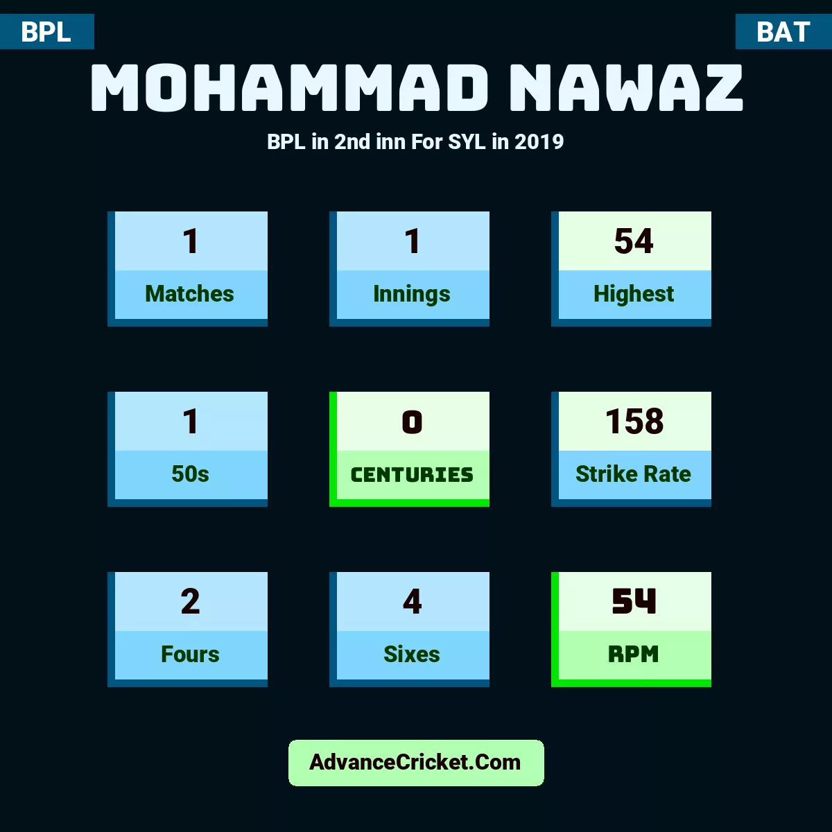 Mohammad Nawaz BPL  in 2nd inn For SYL in 2019, Mohammad Nawaz played 1 matches, scored 54 runs as highest, 1 half-centuries, and 0 centuries, with a strike rate of 158. M.Nawaz hit 2 fours and 4 sixes, with an RPM of 54.