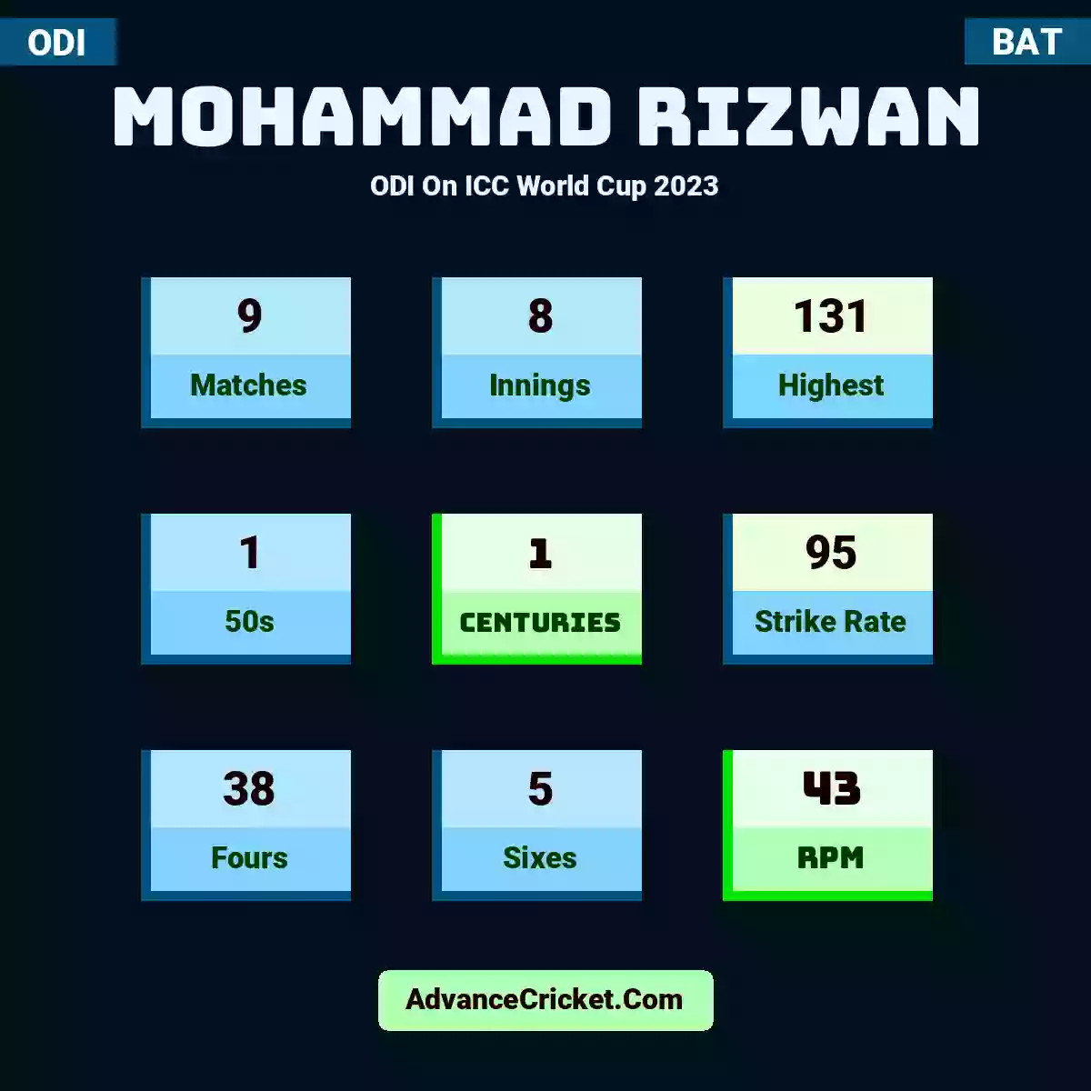 Mohammad Rizwan ODI  On ICC World Cup 2023, Mohammad Rizwan played 9 matches, scored 131 runs as highest, 1 half-centuries, and 1 centuries, with a strike rate of 95. M.Rizwan hit 38 fours and 5 sixes, with an RPM of 43.