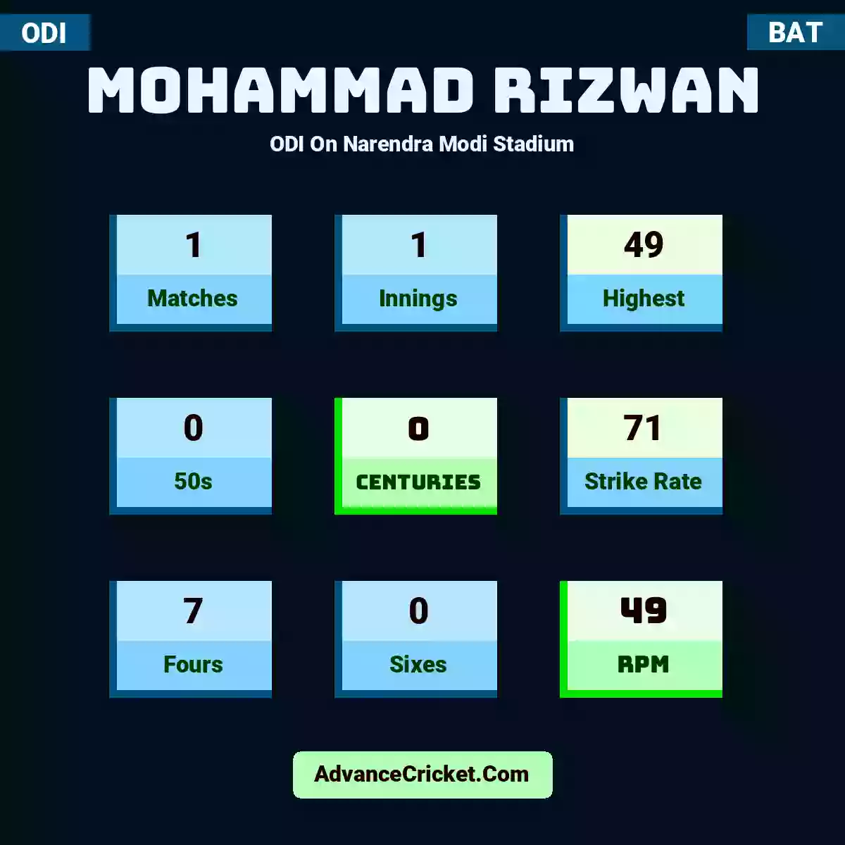 Mohammad Rizwan ODI  On Narendra Modi Stadium, Mohammad Rizwan played 1 matches, scored 49 runs as highest, 0 half-centuries, and 0 centuries, with a strike rate of 71. M.Rizwan hit 7 fours and 0 sixes, with an RPM of 49.