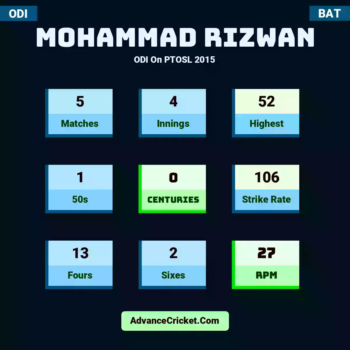 Mohammad Rizwan ODI  On PTOSL 2015, Mohammad Rizwan played 5 matches, scored 52 runs as highest, 1 half-centuries, and 0 centuries, with a strike rate of 106. M.Rizwan hit 13 fours and 2 sixes, with an RPM of 27.