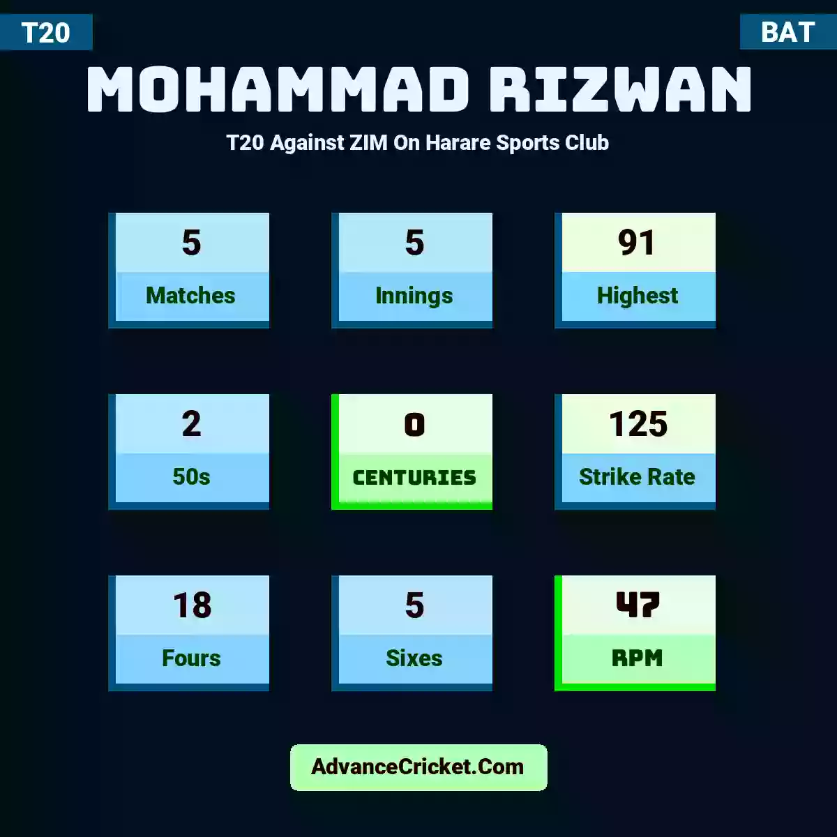 Mohammad Rizwan T20  Against ZIM On Harare Sports Club, Mohammad Rizwan played 5 matches, scored 91 runs as highest, 2 half-centuries, and 0 centuries, with a strike rate of 125. M.Rizwan hit 18 fours and 5 sixes, with an RPM of 47.