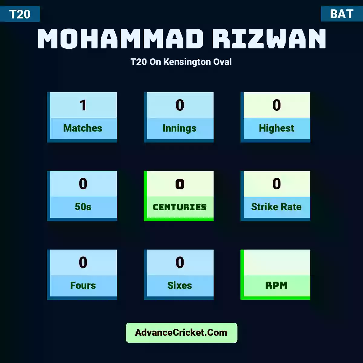 Mohammad Rizwan T20  On Kensington Oval, Mohammad Rizwan played 1 matches, scored 0 runs as highest, 0 half-centuries, and 0 centuries, with a strike rate of 0. M.Rizwan hit 0 fours and 0 sixes.