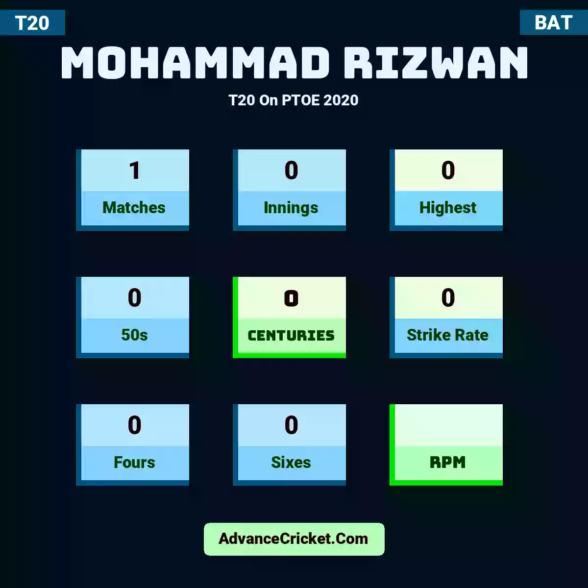 Mohammad Rizwan T20  On PTOE 2020, Mohammad Rizwan played 1 matches, scored 0 runs as highest, 0 half-centuries, and 0 centuries, with a strike rate of 0. M.Rizwan hit 0 fours and 0 sixes.