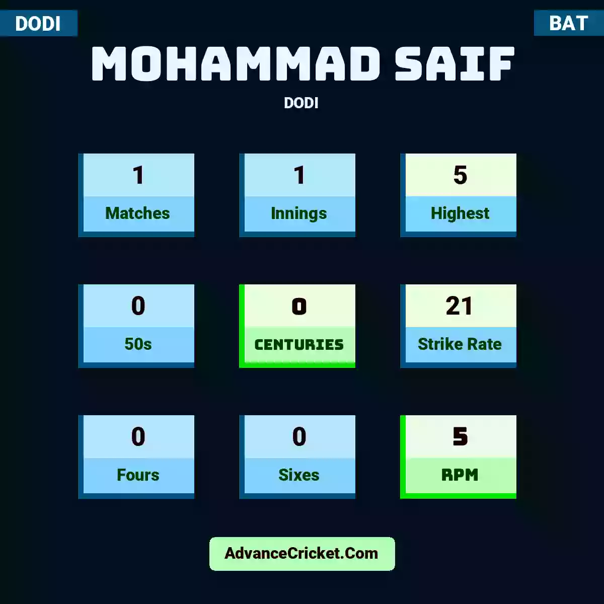 Mohammad Saif DODI , Mohammad Saif played 1 matches, scored 5 runs as highest, 0 half-centuries, and 0 centuries, with a strike rate of 21. M.Saif hit 0 fours and 0 sixes, with an RPM of 5.