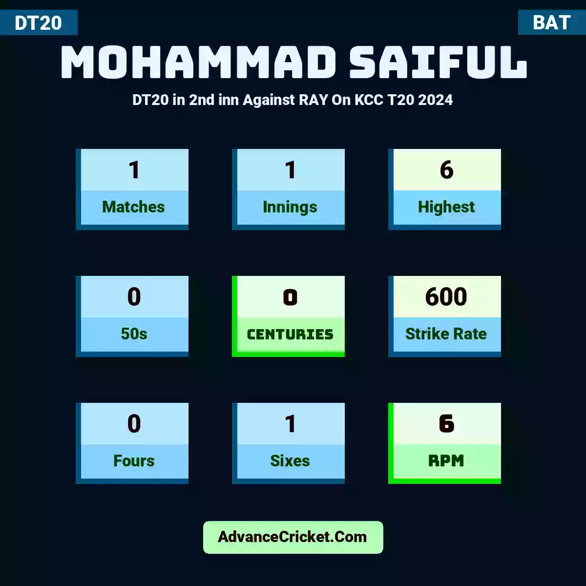 Mohammad Saiful DT20  in 2nd inn Against RAY On KCC T20 2024, Mohammad Saiful played 1 matches, scored 6 runs as highest, 0 half-centuries, and 0 centuries, with a strike rate of 600. M.Saiful hit 0 fours and 1 sixes, with an RPM of 6.