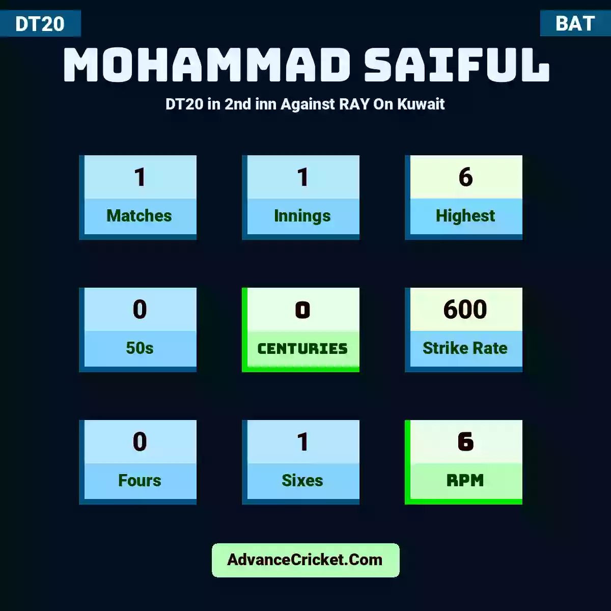 Mohammad Saiful DT20  in 2nd inn Against RAY On Kuwait, Mohammad Saiful played 1 matches, scored 6 runs as highest, 0 half-centuries, and 0 centuries, with a strike rate of 600. M.Saiful hit 0 fours and 1 sixes, with an RPM of 6.