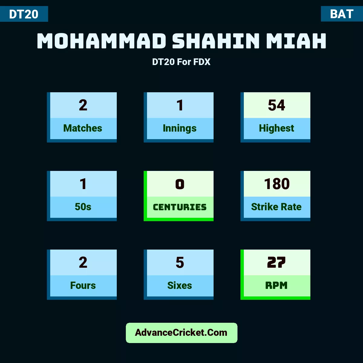 Mohammad Shahin Miah DT20  For FDX, Mohammad Shahin Miah played 2 matches, scored 54 runs as highest, 1 half-centuries, and 0 centuries, with a strike rate of 180. M.Miah hit 2 fours and 5 sixes, with an RPM of 27.