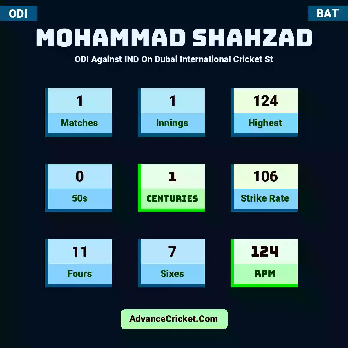 Mohammad Shahzad ODI  Against IND On Dubai International Cricket St, Mohammad Shahzad played 1 matches, scored 124 runs as highest, 0 half-centuries, and 1 centuries, with a strike rate of 106. M.Shahzad hit 11 fours and 7 sixes, with an RPM of 124.