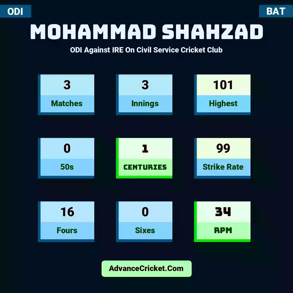 Mohammad Shahzad ODI  Against IRE On Civil Service Cricket Club, Mohammad Shahzad played 3 matches, scored 101 runs as highest, 0 half-centuries, and 1 centuries, with a strike rate of 99. M.Shahzad hit 16 fours and 0 sixes, with an RPM of 34.