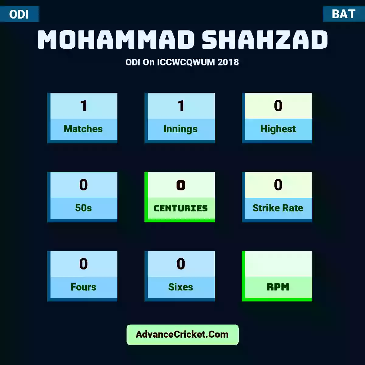 Mohammad Shahzad ODI  On ICCWCQWUM 2018, Mohammad Shahzad played 1 matches, scored 0 runs as highest, 0 half-centuries, and 0 centuries, with a strike rate of 0. M.Shahzad hit 0 fours and 0 sixes.
