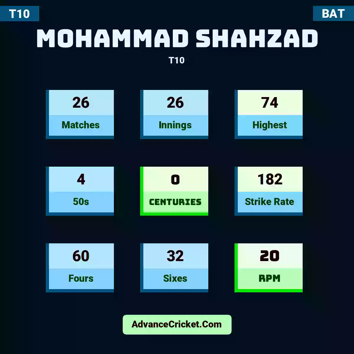Mohammad Shahzad T10 , Mohammad Shahzad played 26 matches, scored 74 runs as highest, 4 half-centuries, and 0 centuries, with a strike rate of 182. M.Shahzad hit 60 fours and 32 sixes, with an RPM of 20.