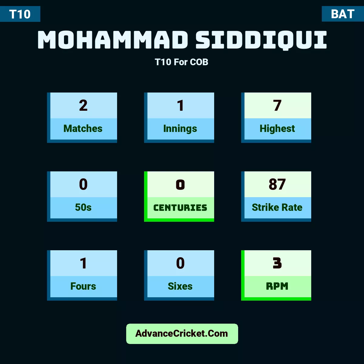 Mohammad Siddiqui T10  For COB, Mohammad Siddiqui played 2 matches, scored 7 runs as highest, 0 half-centuries, and 0 centuries, with a strike rate of 87. M.Siddiqui hit 1 fours and 0 sixes, with an RPM of 3.