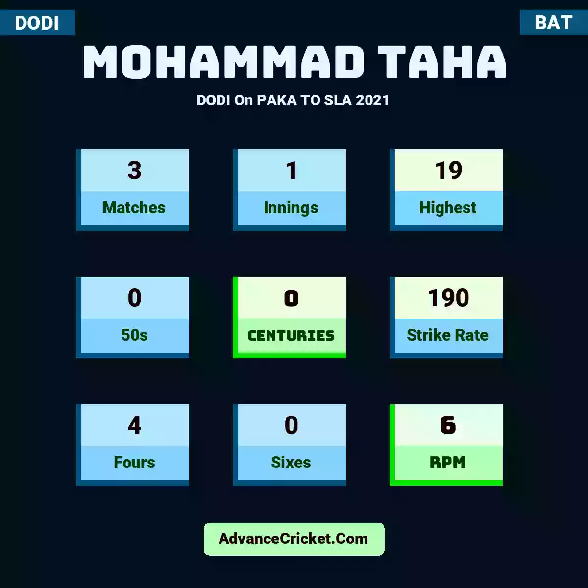 Mohammad Taha DODI  On PAKA TO SLA 2021, Mohammad Taha played 3 matches, scored 19 runs as highest, 0 half-centuries, and 0 centuries, with a strike rate of 190. M.Taha hit 4 fours and 0 sixes, with an RPM of 6.