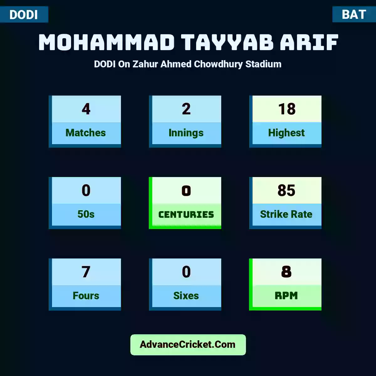Mohammad Tayyab Arif DODI  On Zahur Ahmed Chowdhury Stadium, Mohammad Tayyab Arif played 4 matches, scored 18 runs as highest, 0 half-centuries, and 0 centuries, with a strike rate of 85. M.Tayyab.Arif hit 7 fours and 0 sixes, with an RPM of 8.