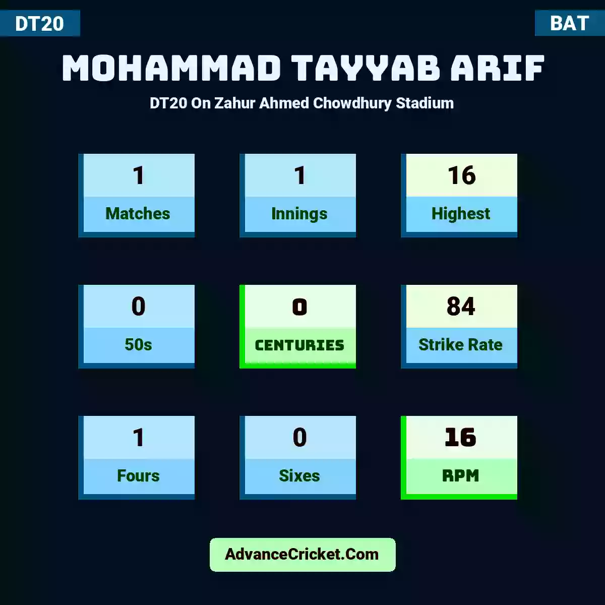 Mohammad Tayyab Arif DT20  On Zahur Ahmed Chowdhury Stadium, Mohammad Tayyab Arif played 1 matches, scored 16 runs as highest, 0 half-centuries, and 0 centuries, with a strike rate of 84. M.Tayyab.Arif hit 1 fours and 0 sixes, with an RPM of 16.