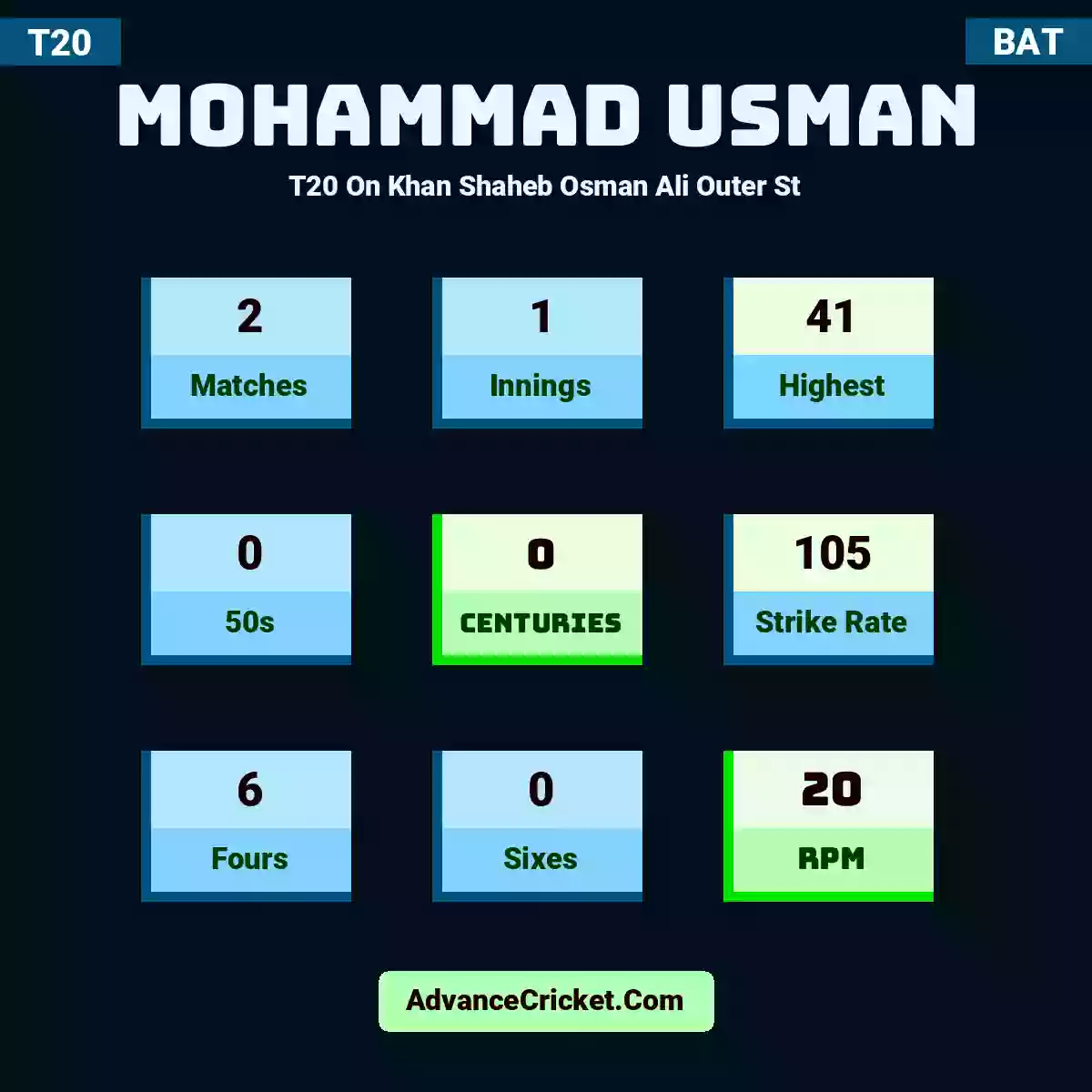 Mohammad Usman T20  On Khan Shaheb Osman Ali Outer St, Mohammad Usman played 2 matches, scored 41 runs as highest, 0 half-centuries, and 0 centuries, with a strike rate of 105. M.Usman hit 6 fours and 0 sixes, with an RPM of 20.