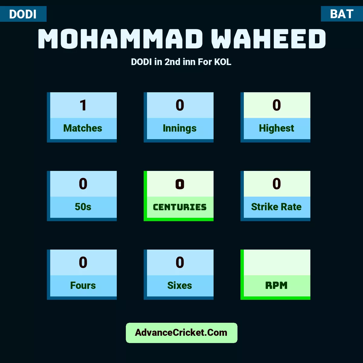 Mohammad Waheed DODI  in 2nd inn For KOL, Mohammad Waheed played 1 matches, scored 0 runs as highest, 0 half-centuries, and 0 centuries, with a strike rate of 0. M.Waheed hit 0 fours and 0 sixes.